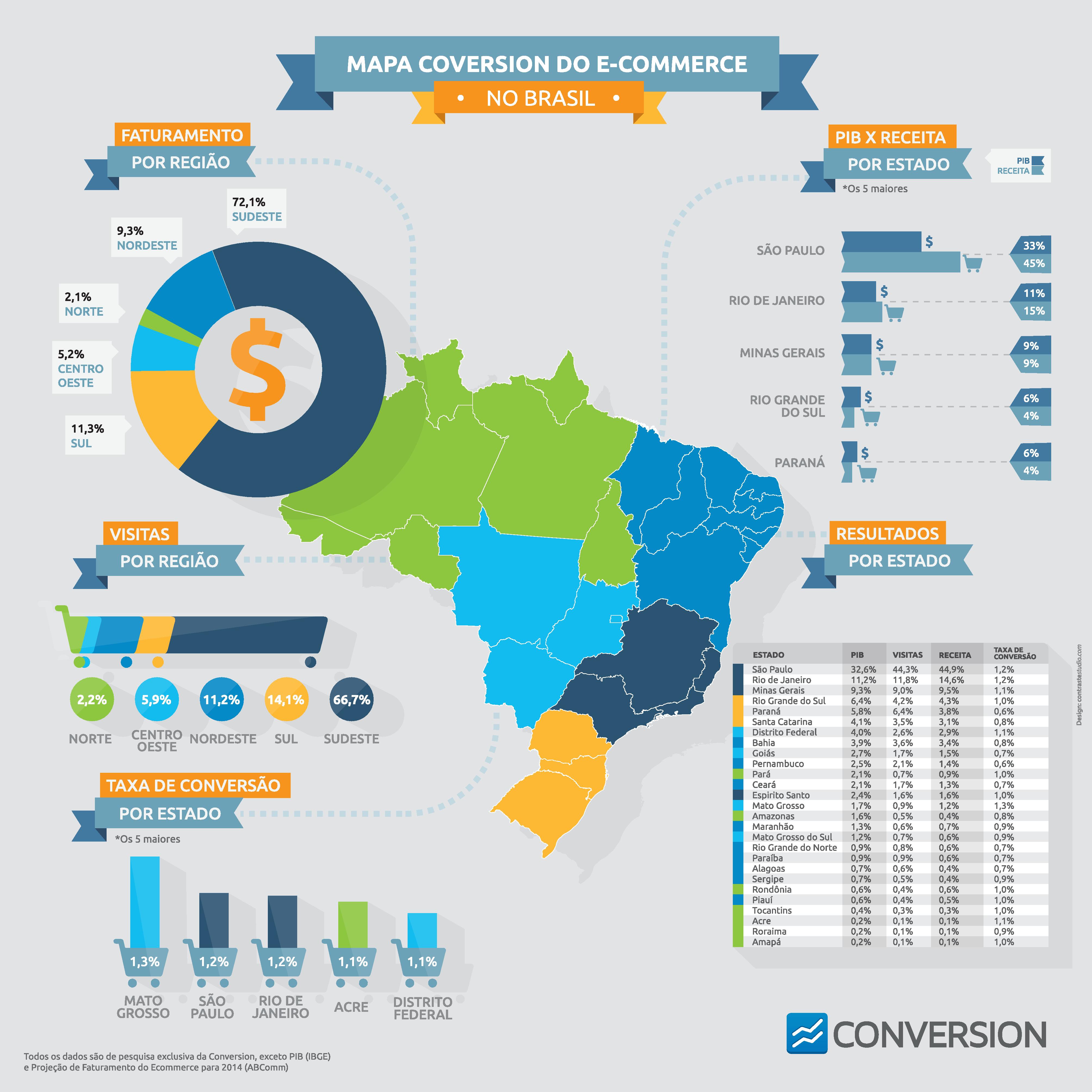 Infográfico mapa do comércio eletrônico brasileiro