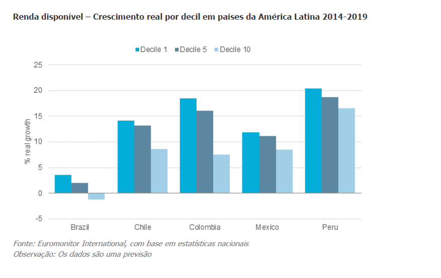 pesquisa euromonitor 2014-2019-america latina