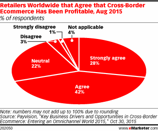 Gráfico 1 - Varejistas que concordam que o e-commerce cross border é rentável