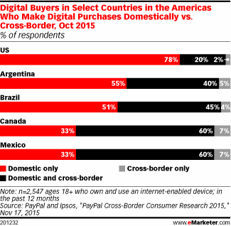 Gráfico 2 - E-consumidores da América que compram localmente versus cross border
