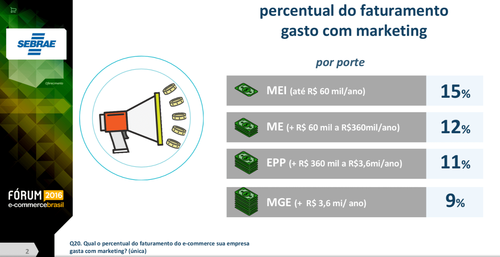 percentual do faturamento gasto com marketing