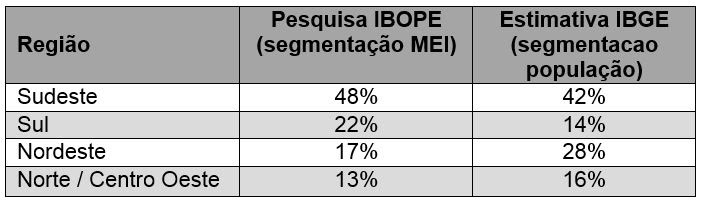 Porcentagem dos empreendedores por região